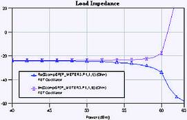 Figure 8. After inclusion of the output matching circuit, the device impedance is almost exactly 50 &Omega; at the desired frequency of 10 GHz, and at maximum output power